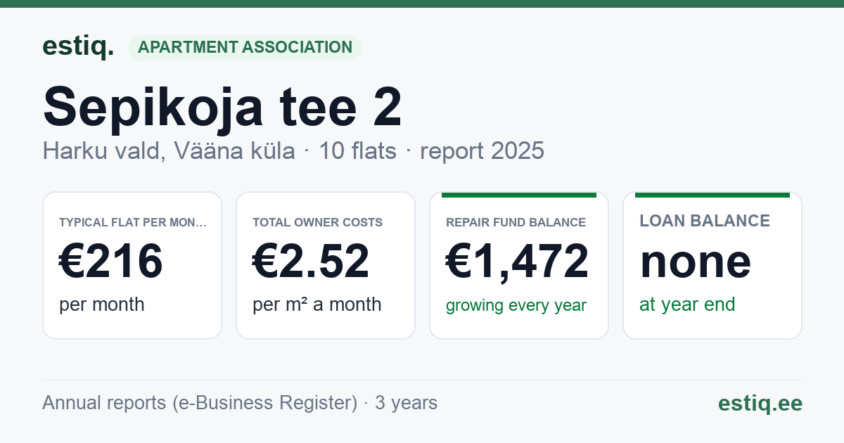 Harku vald, Vääna küla, Sepikoja tee 2 korteriühistu: key figures 2025 — typical flat €216 a month