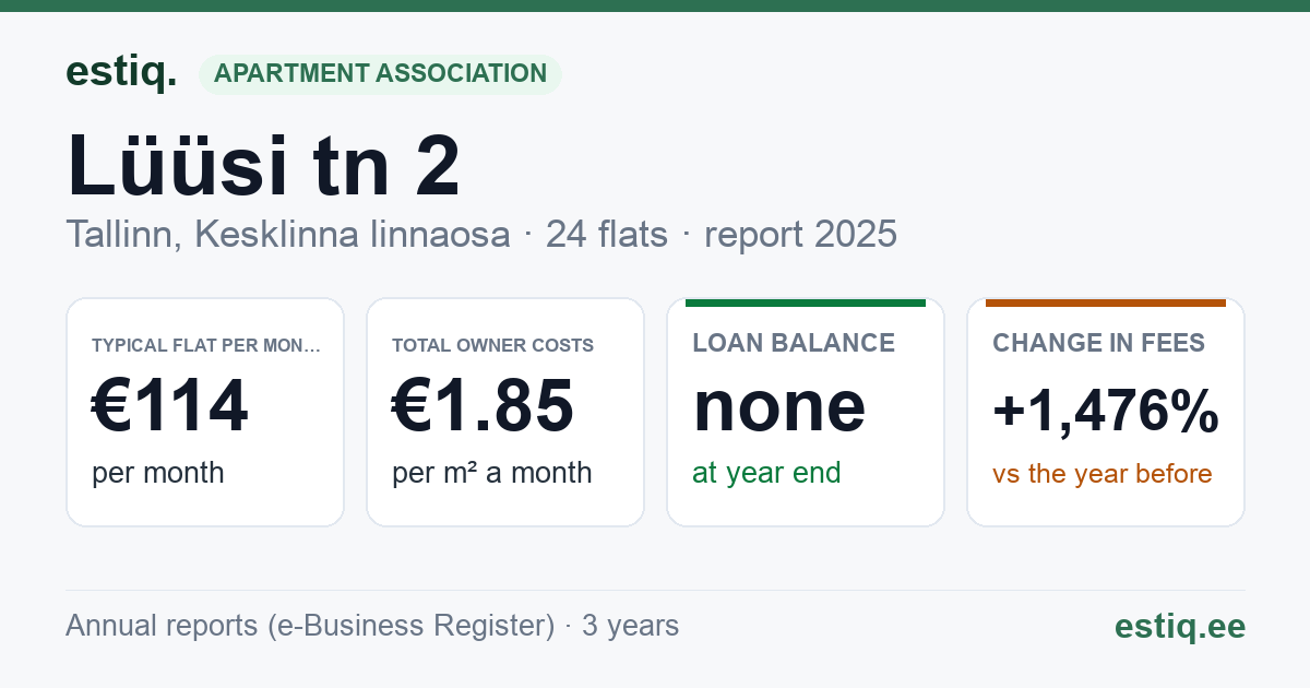 Tallinn, Lüüsi tn 2 korteriühistu: key figures 2025 — typical flat €114 a month