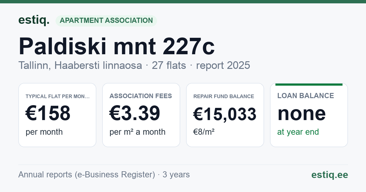 Tallinn, Paldiski mnt 227c korteriühistu: key figures 2025 — typical flat €158 a month