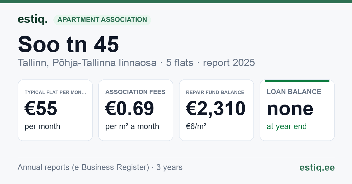 Tallinn, Soo tn 45 korteriühistu: key figures 2025 — typical flat €55 a month