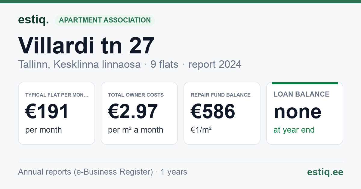 Tallinn, Villardi tn 27 korteriühistu: key figures 2024 — typical flat €191 a month