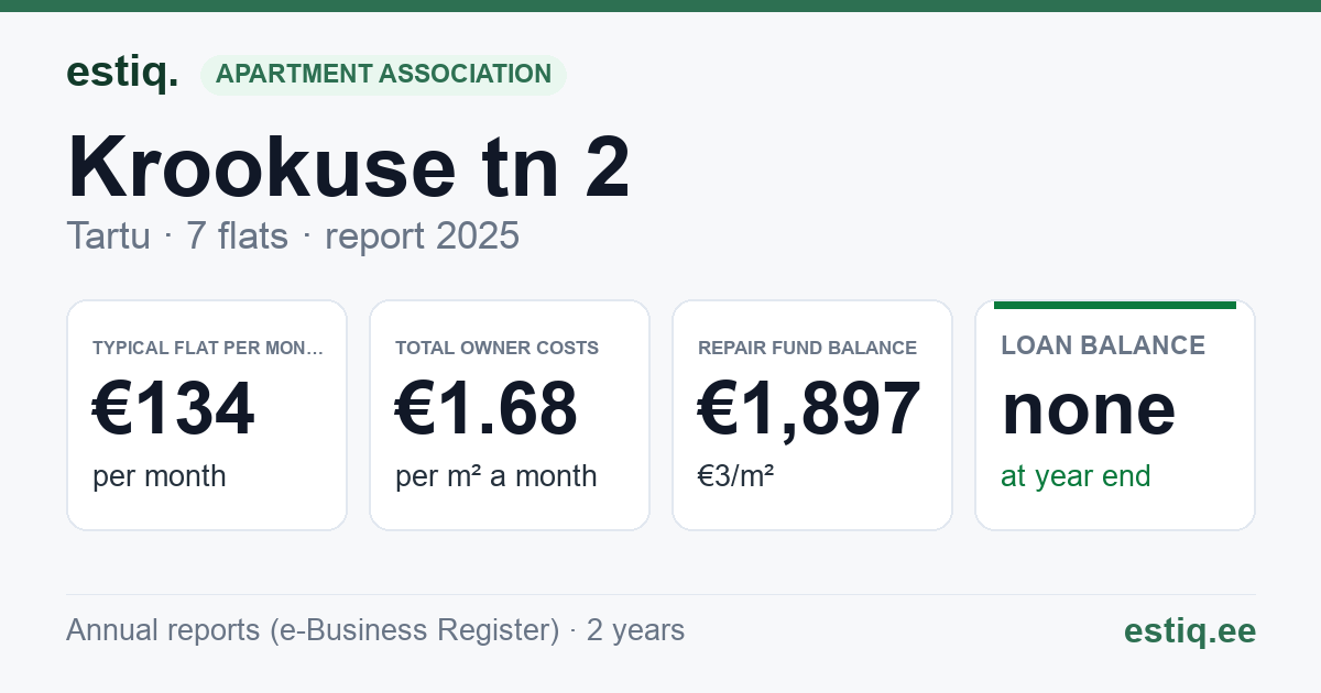 Tartu linn, Krookuse tn 2 korteriühistu: key figures 2025 — typical flat €134 a month