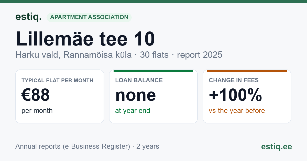 Harku vald, Rannamõisa küla, Lillemäe tee 10 korteriühistu: key figures 2025 — typical flat €88 a month
