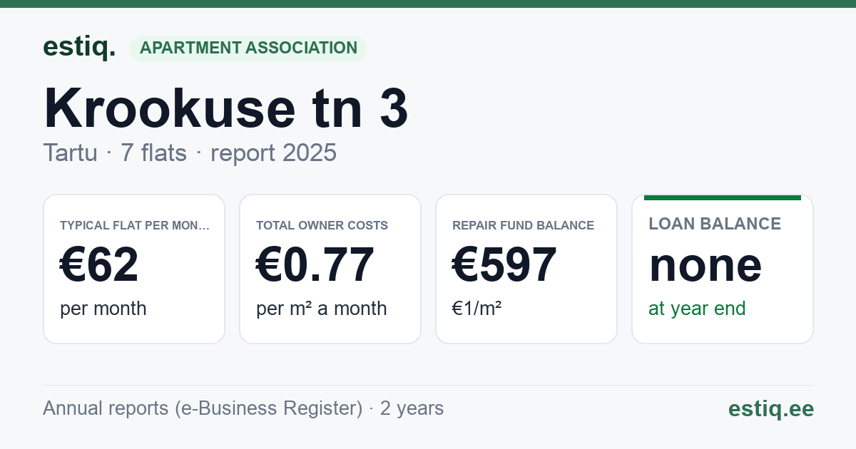 Tartu linn, Krookuse tn 3 korteriühistu: key figures 2025 — typical flat €62 a month