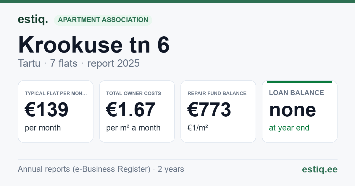 Tartu linn, Krookuse tn 6 korteriühistu: key figures 2025 — typical flat €139 a month