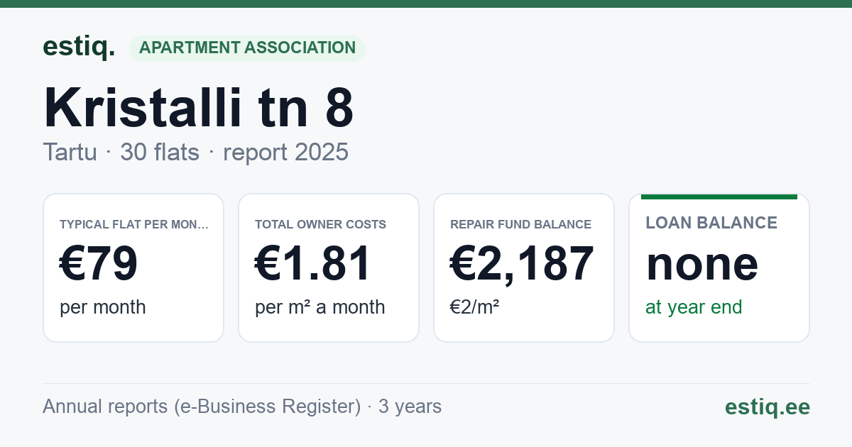Tartu linn, Kristalli tn 8 korteriühistu: key figures 2025 — typical flat €79 a month