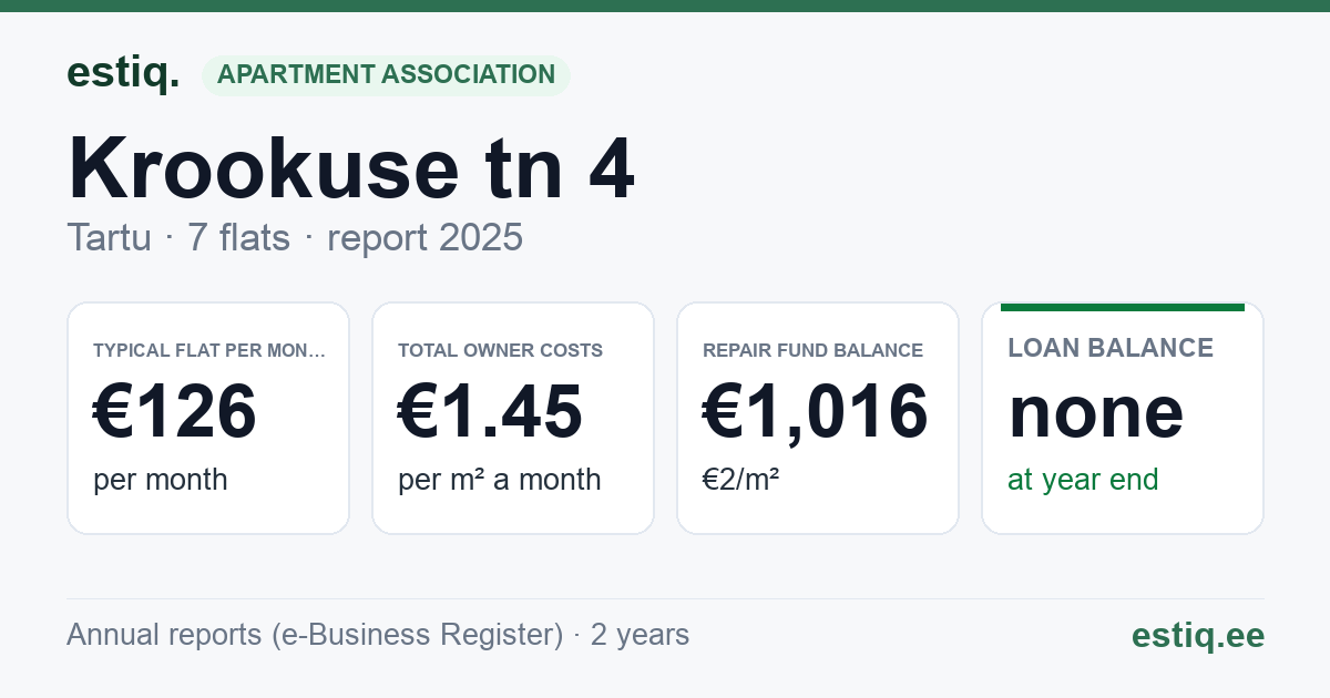 Tartu linn, Krookuse tn 4 korteriühistu: key figures 2025 — typical flat €126 a month
