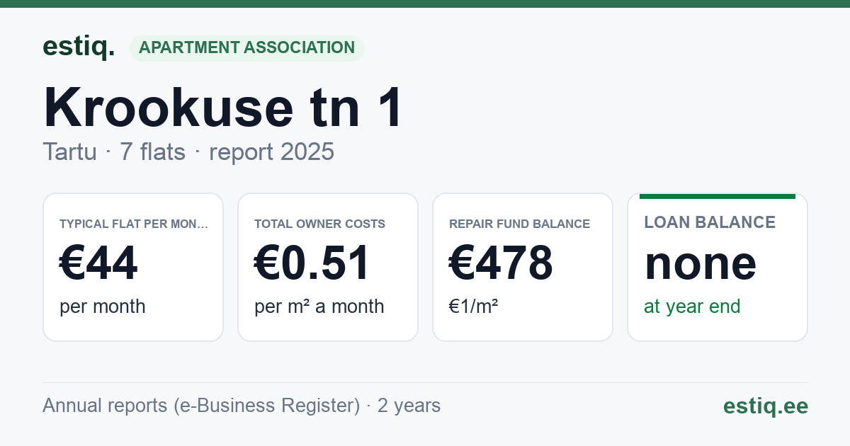 Tartu linn, Krookuse tn 1 korteriühistu: key figures 2025 — typical flat €44 a month