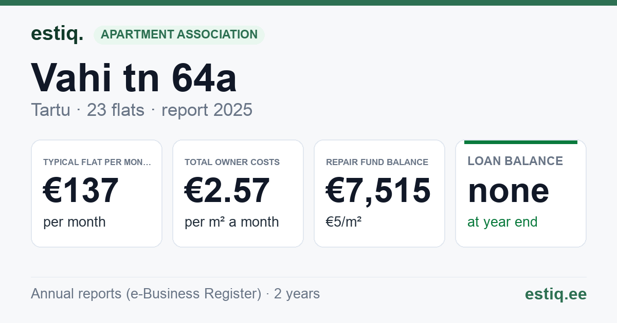 Tartu linn, Vahi tn 64a korteriühistu: key figures 2025 — typical flat €137 a month