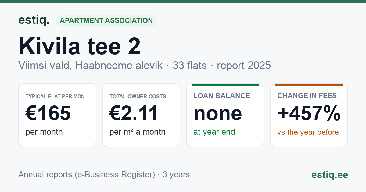 Viimsi vald, Haabneeme alevik, Kivila tee 2 korteriühistu: key figures 2025 — typical flat €165 a month