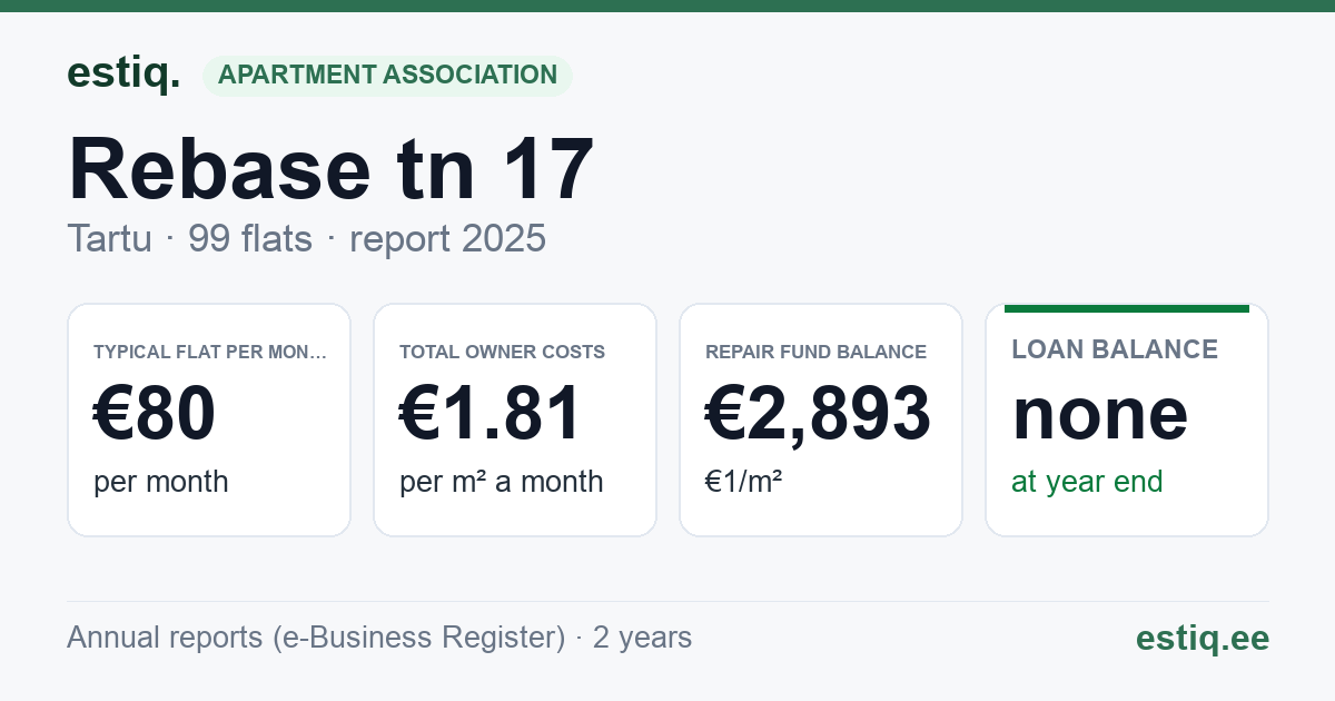 Tartu linn, Rebase tn 17 korteriühistu: key figures 2025 — typical flat €80 a month