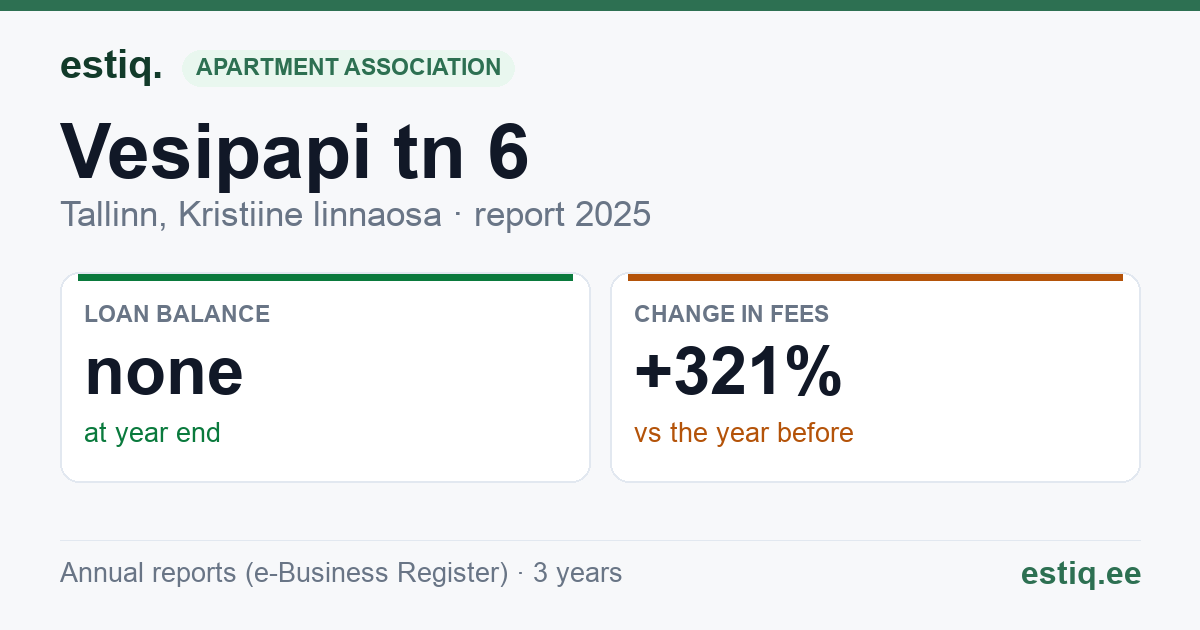 Tallinn, Vesipapi tn 6, Vesipapi tn 8 korteriühistu: key figures 2025