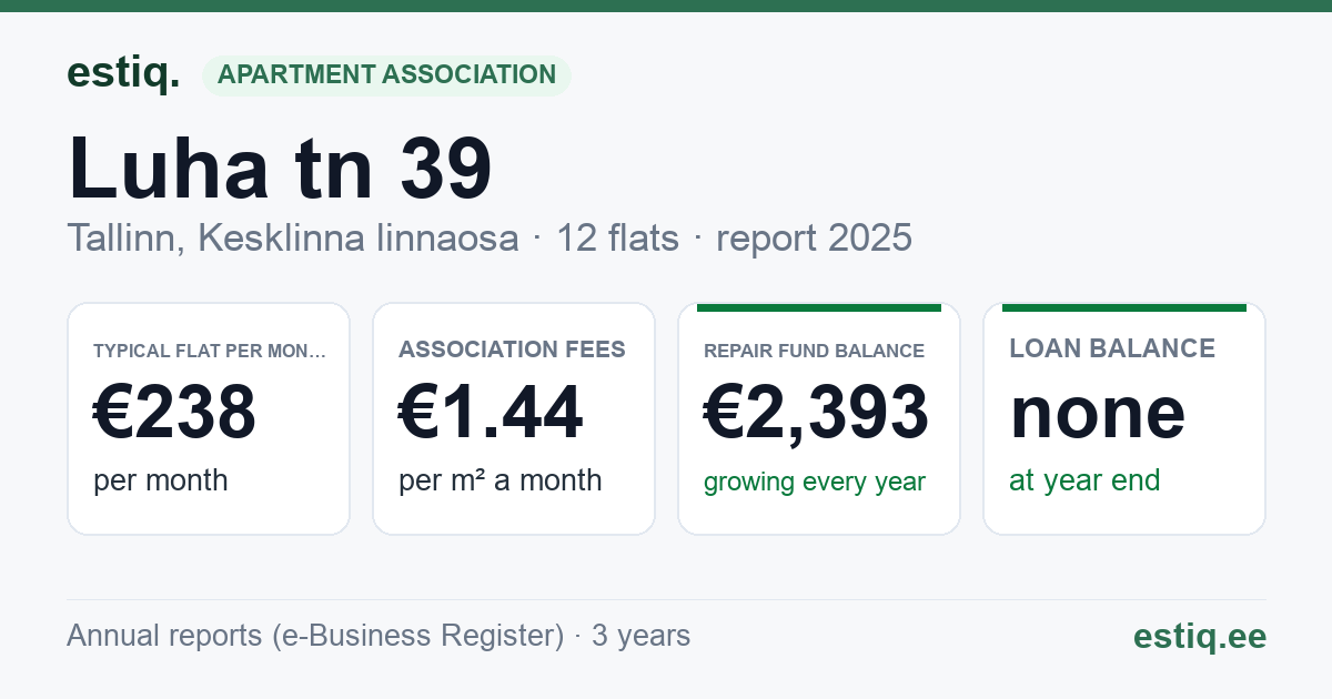 Tallinn, Luha tn 39 korteriühistu: key figures 2025 — typical flat €238 a month