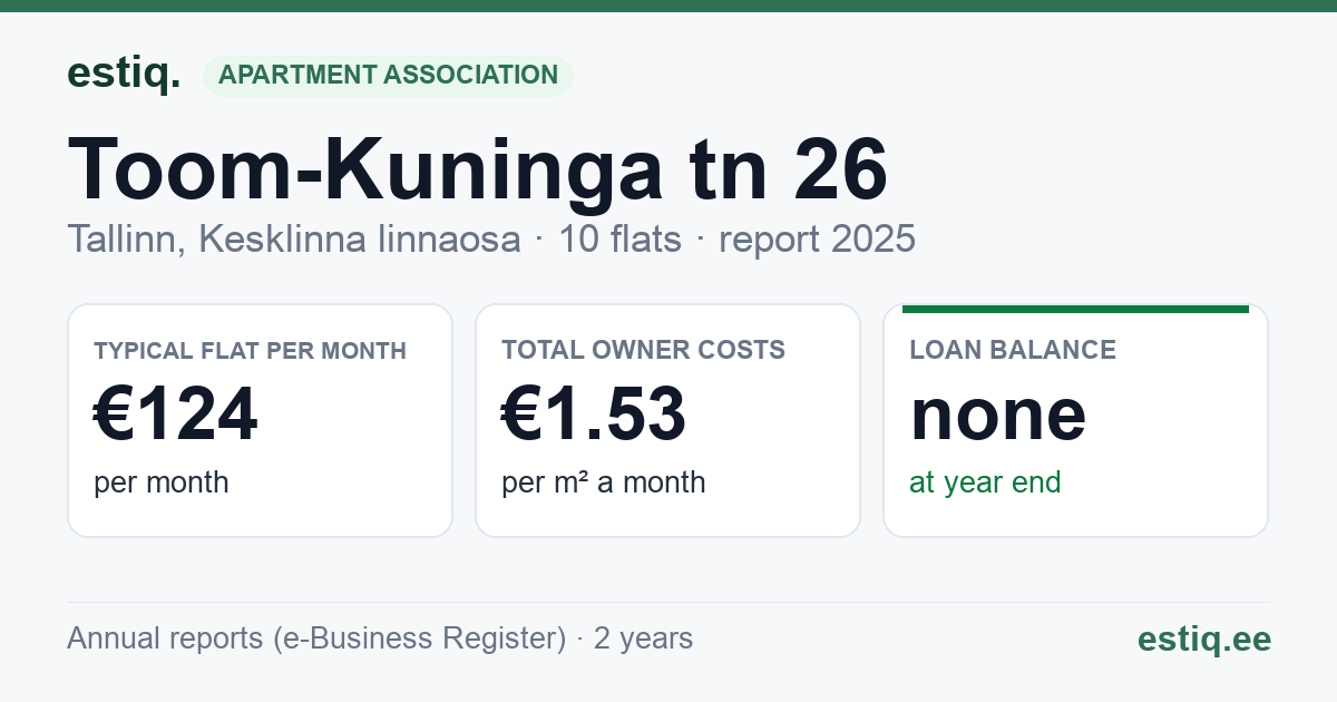 Tallinn, Toom-Kuninga tn 26 korteriühistu: key figures 2025 — typical flat €124 a month