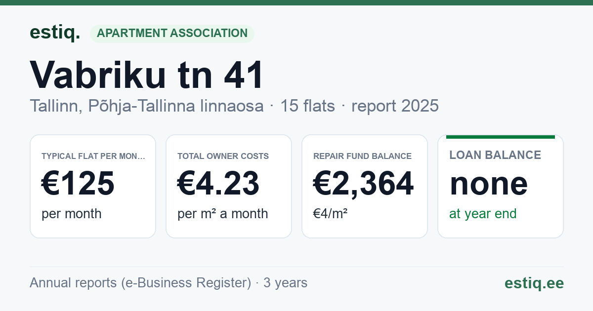 Tallinn, Vabriku tn 41 korteriühistu: key figures 2025 — typical flat €125 a month