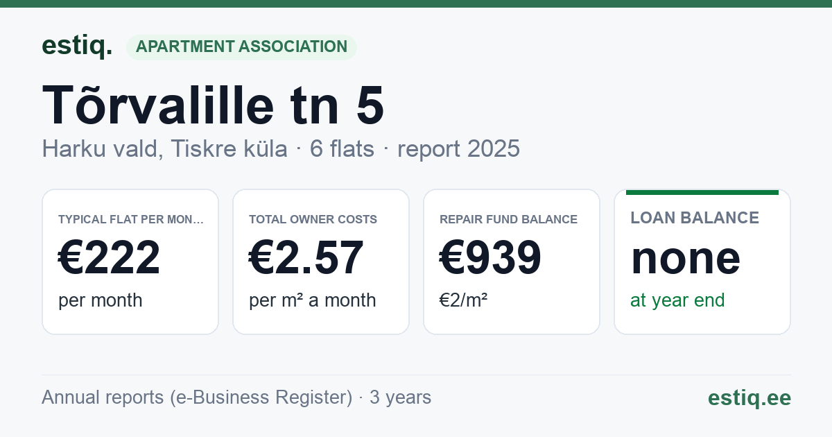 Harku vald, Tiskre küla, Tõrvalille tn 5 korteriühistu: key figures 2025 — typical flat €222 a month