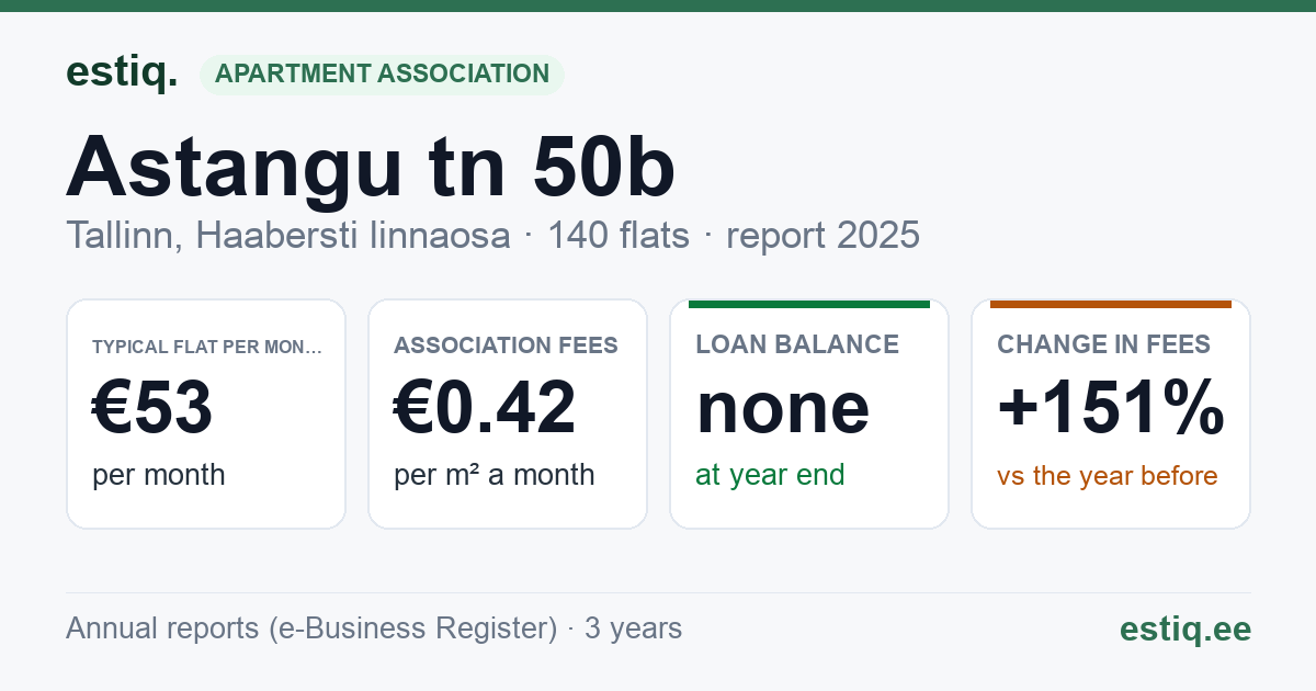 Tallinn, Astangu tn 50b korteriühistu: key figures 2025 — typical flat €53 a month
