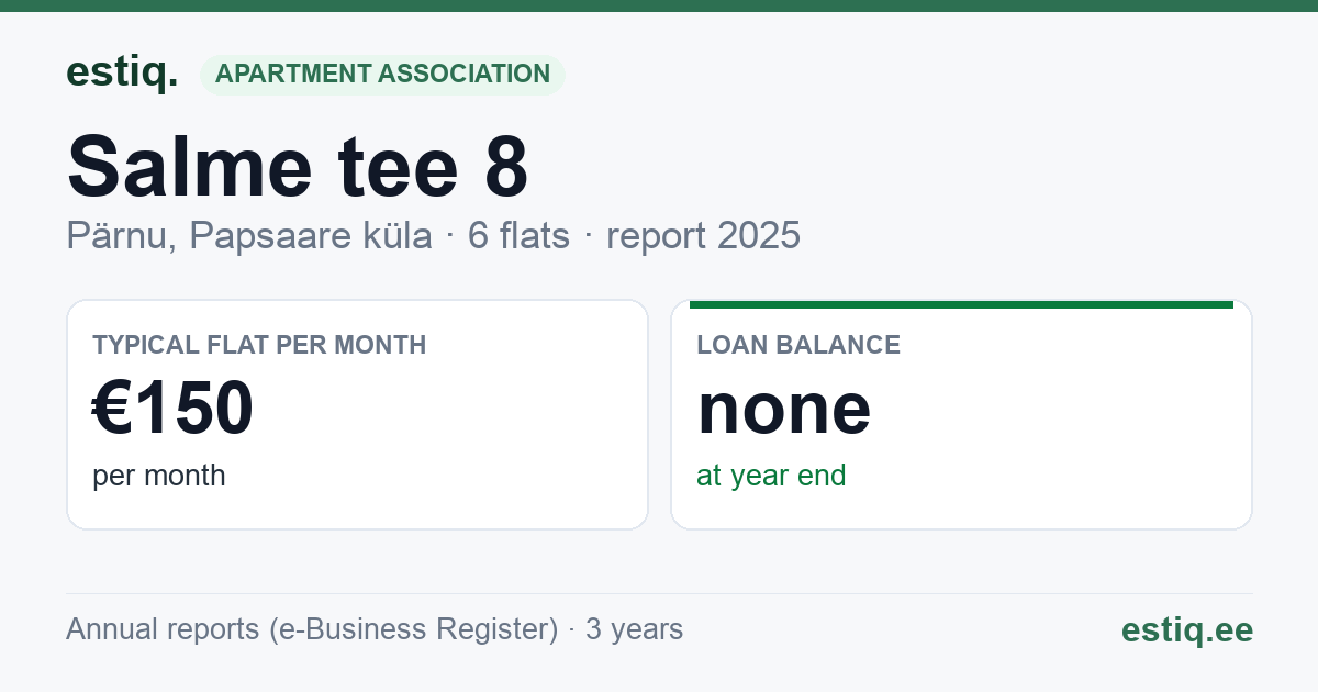 Pärnu linn, Papsaare küla, Salme tee 8 korteriühistu: key figures 2025 — typical flat €150 a month