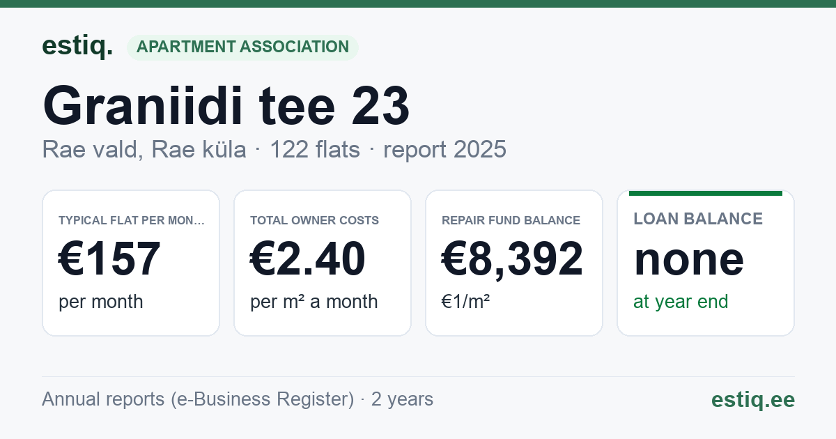 Rae vald, Rae küla, Graniidi tee 23 korteriühistu: key figures 2025 — typical flat €157 a month