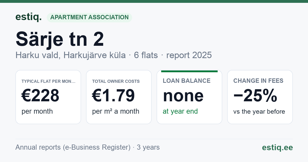Harku vald, Harkujärve küla, Särje tn 2 korteriühistu: key figures 2025 — typical flat €228 a month