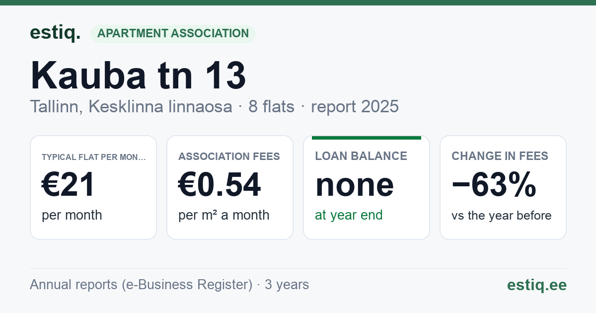 Tallinn, Kauba tn 13 korteriühistu: key figures 2025 — typical flat €21 a month