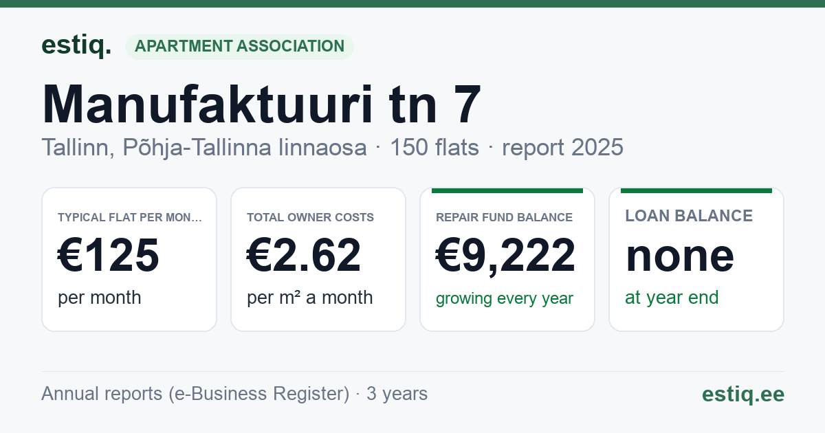 Tallinn, Manufaktuuri tn 7 korteriühistu: key figures 2025 — typical flat €125 a month