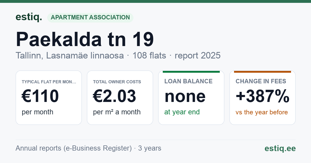 Tallinn, Paekalda tn 19, Paekalda tn 21 korteriühistu: key figures 2025 — typical flat €110 a month