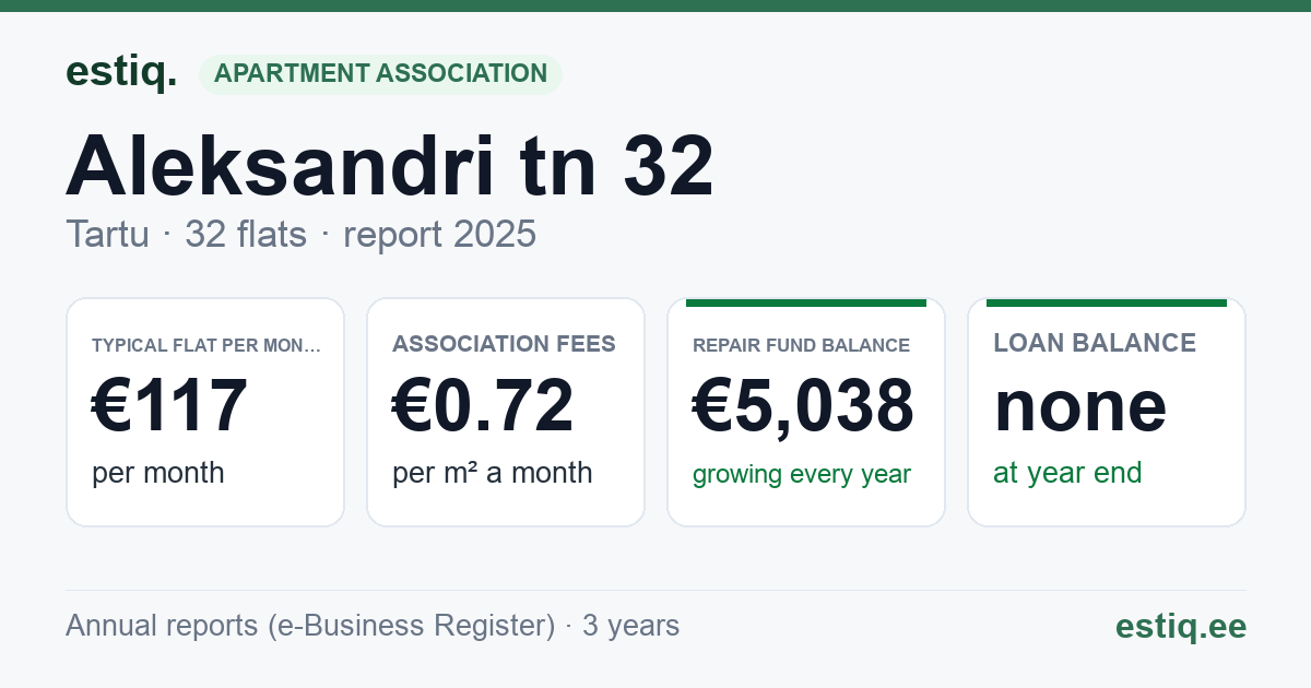 Tartu linn, Aleksandri tn 32 // Lina tn 8, Lina tn 10 korteriühistu: key figures 2025 — typical flat €117 a month
