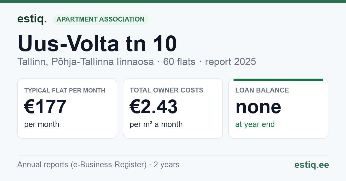 Tallinn, Uus-Volta tn 10 korteriühistu: key figures 2025 — typical flat €177 a month