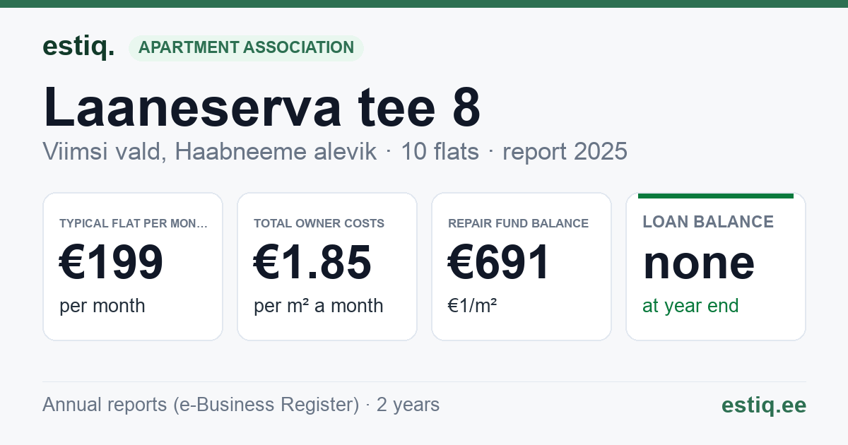 Viimsi vald, Haabneeme alevik, Laaneserva tee 8 korteriühistu: key figures 2025 — typical flat €199 a month