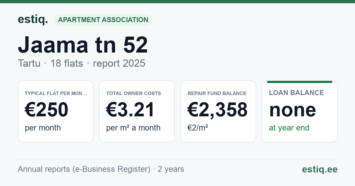 Tartu linn, Jaama tn 52 // 52a korteriühistu: key figures 2025 — typical flat €250 a month