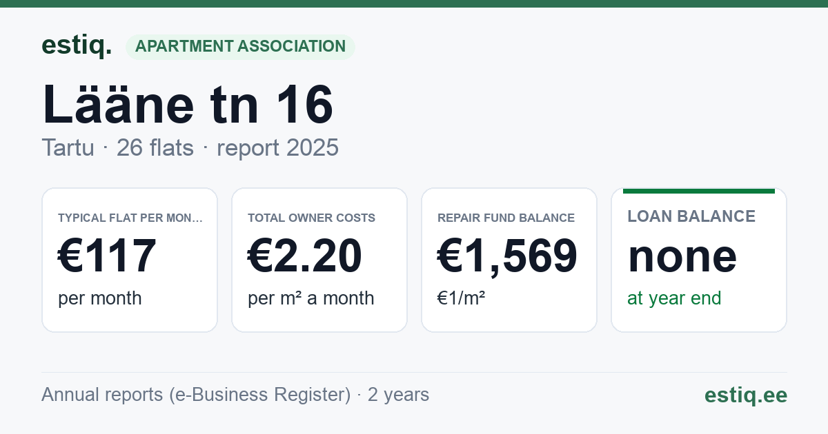 Tartu linn, Lääne tn 16 korteriühistu: key figures 2025 — typical flat €117 a month