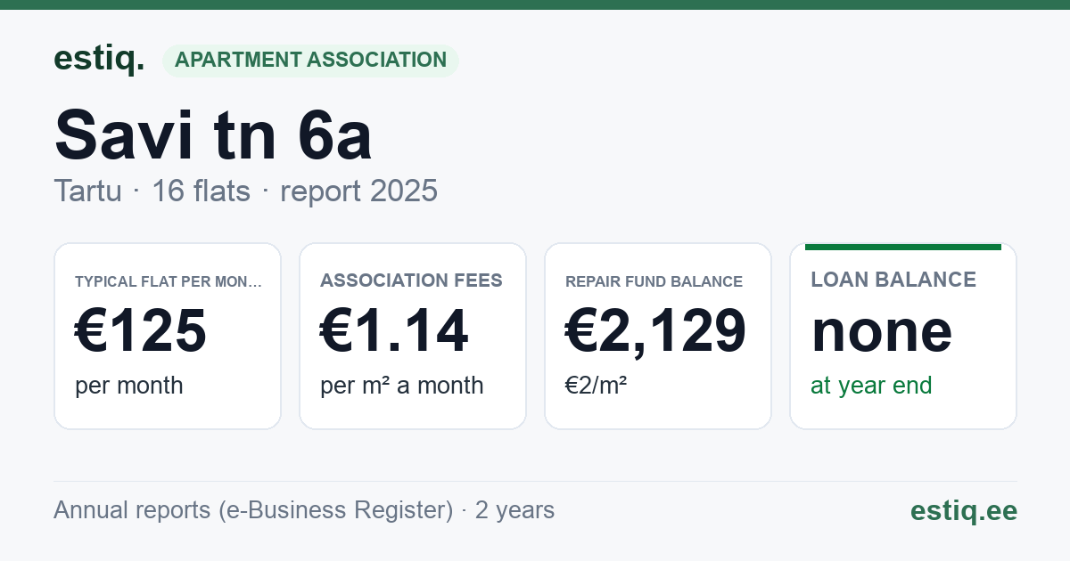 Tartu linn, Savi tn 6a korteriühistu: key figures 2025 — typical flat €125 a month