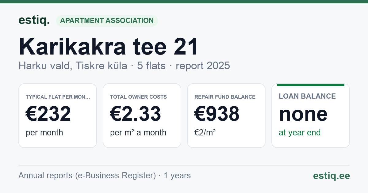 Harku vald, Tiskre küla, Karikakra tee 21 korteriühistu: key figures 2025 — typical flat €232 a month