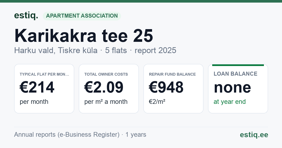 Harku vald, Tiskre küla, Karikakra tee 25 korteriühistu: key figures 2025 — typical flat €214 a month