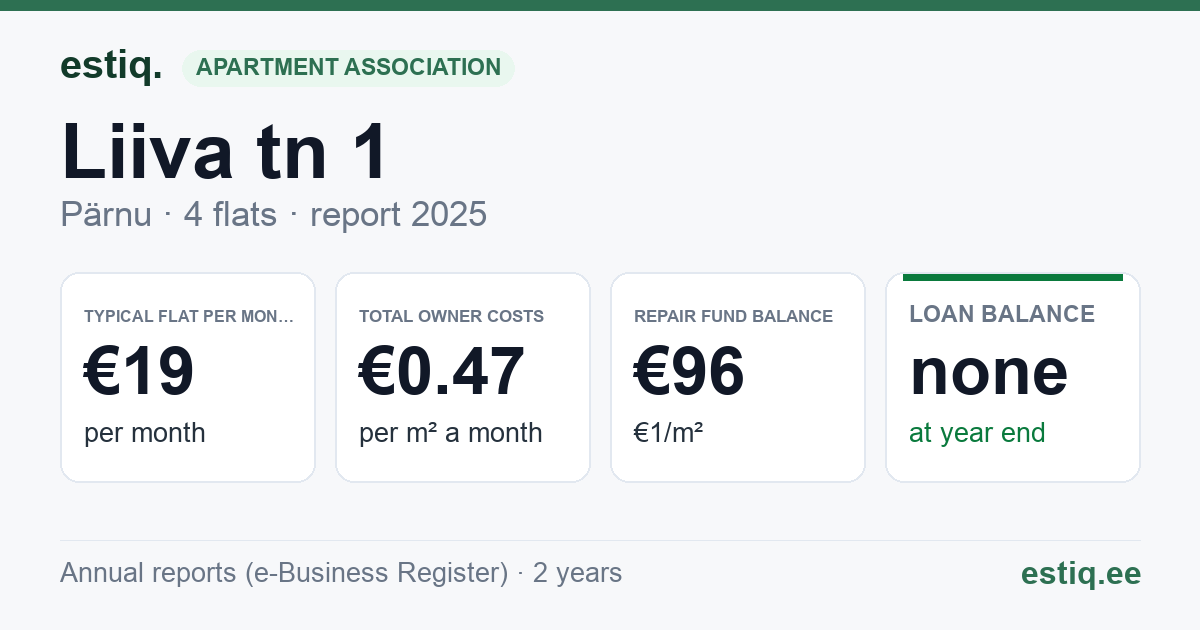 Pärnu linn, Liiva tn 1 korteriühistu: key figures 2025 — typical flat €19 a month