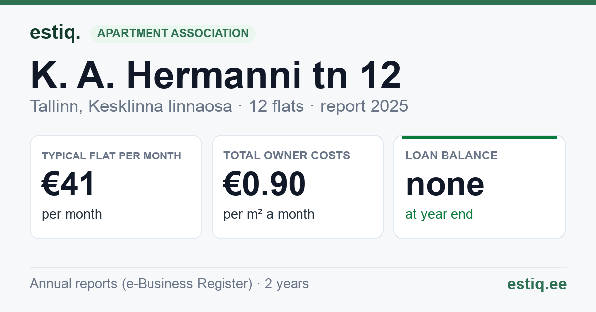 Tallinn, K. A. Hermanni tn 12 korteriühistu: key figures 2025 — typical flat €41 a month