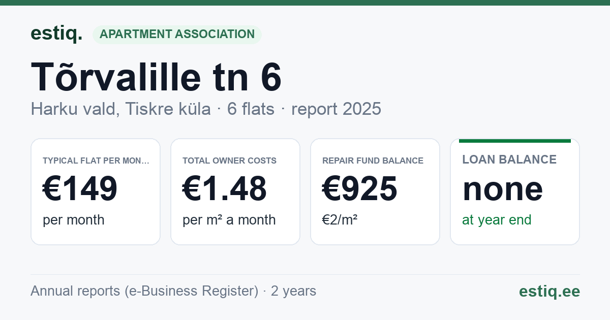 Harku vald, Tiskre küla, Tõrvalille tn 6 korteriühistu: key figures 2025 — typical flat €149 a month