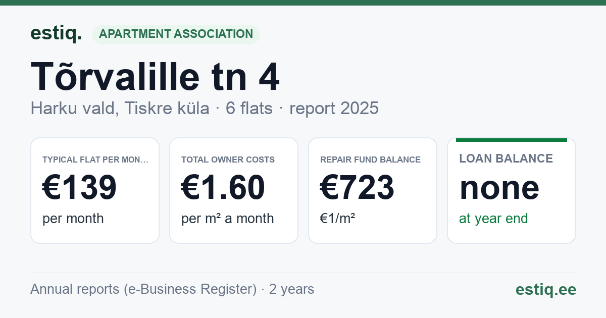 Harku vald, Tiskre küla, Tõrvalille tn 4 korteriühistu: key figures 2025 — typical flat €139 a month