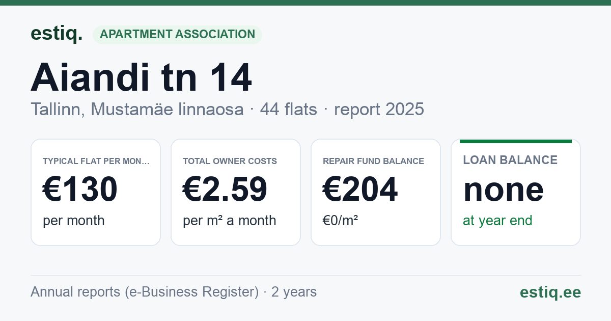 Tallinn, Aiandi tn 14 korteriühistu: key figures 2025 — typical flat €130 a month