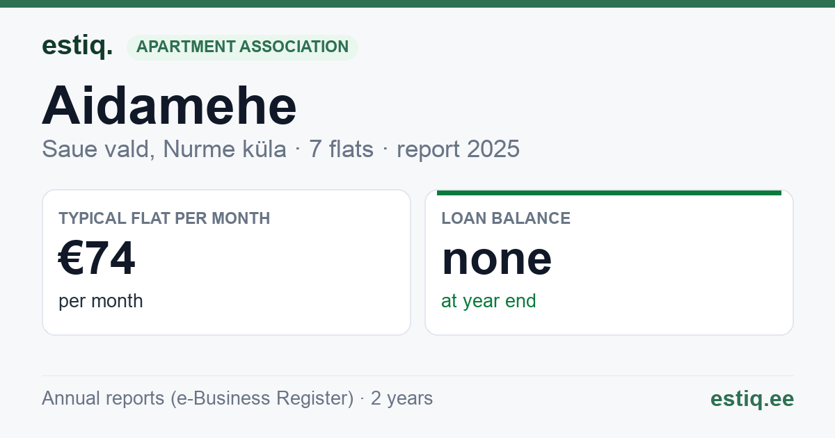 Saue vald, Nurme küla, Aidamehe korteriühistu: key figures 2025 — typical flat €74 a month