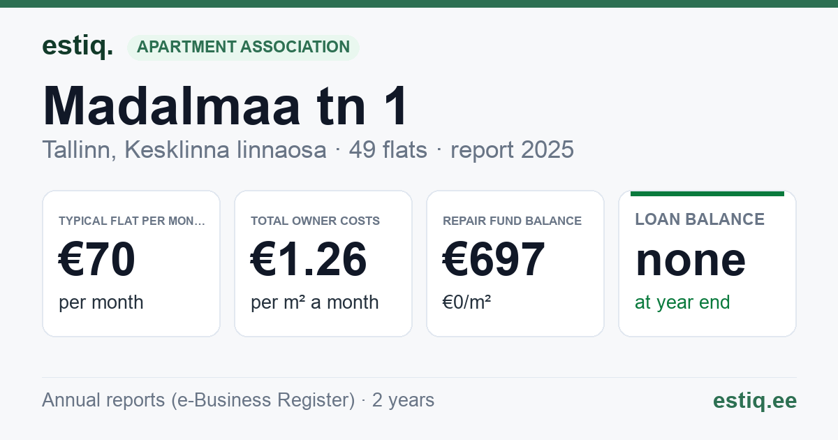 Tallinn, Madalmaa tn 1 korteriühistu: key figures 2025 — typical flat €70 a month