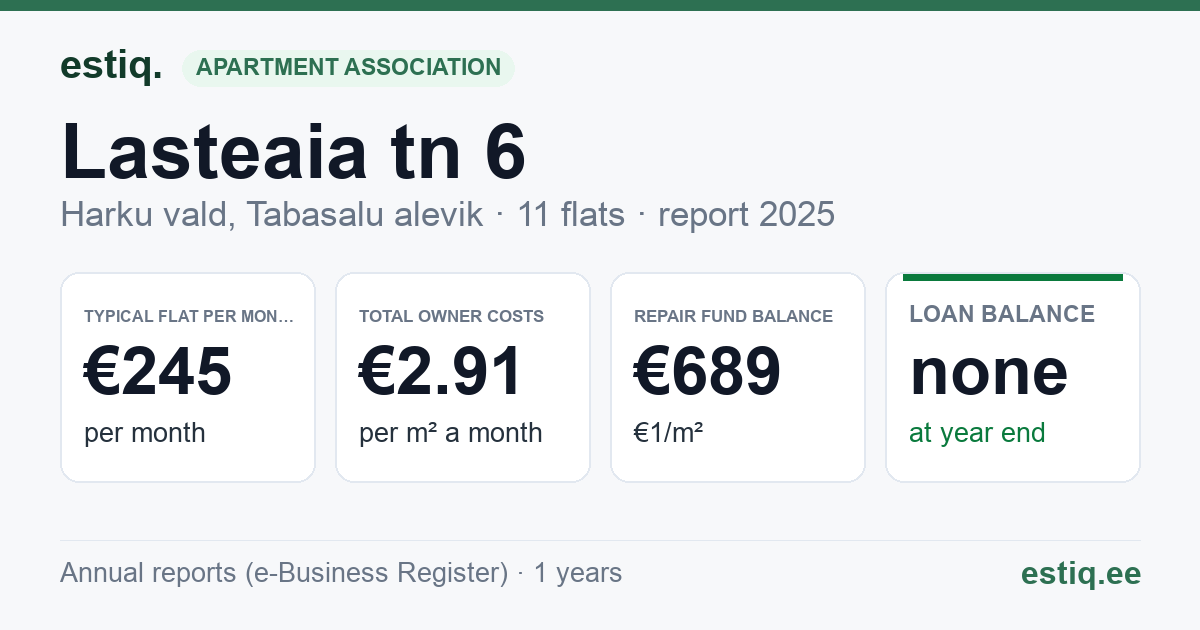 Harku vald, Tabasalu alevik, Lasteaia tn 6 korteriühistu: key figures 2025 — typical flat €245 a month