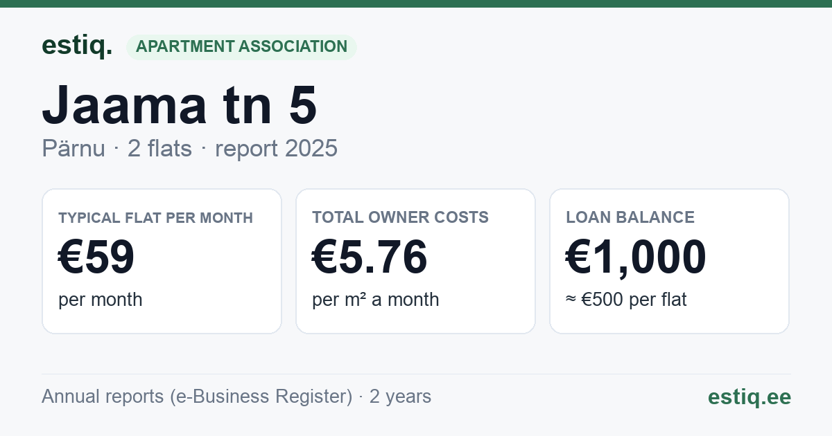 Pärnu linn, Jaama tn 5 korteriühistu: key figures 2025 — typical flat €59 a month