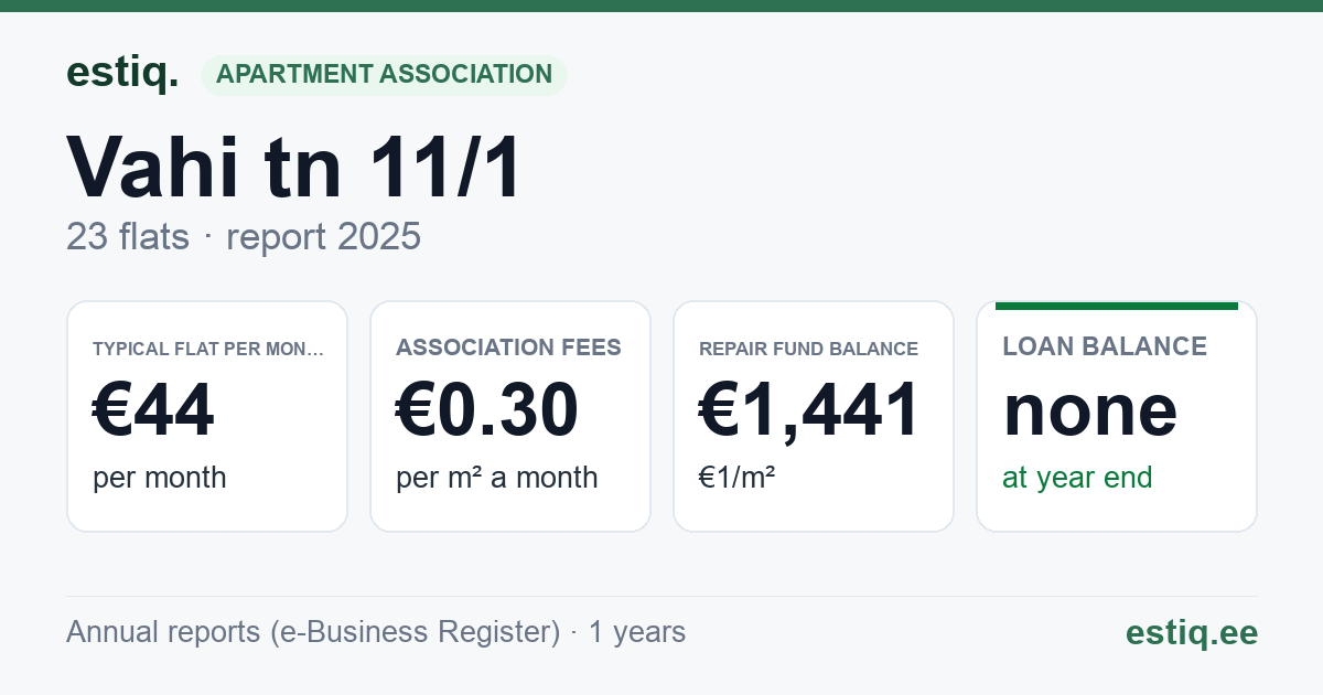 Tartu vald, Raadi alev, Vahi tn 11, Vahi tänav L2 korteriühistu: key figures 2025 — typical flat €44 a month