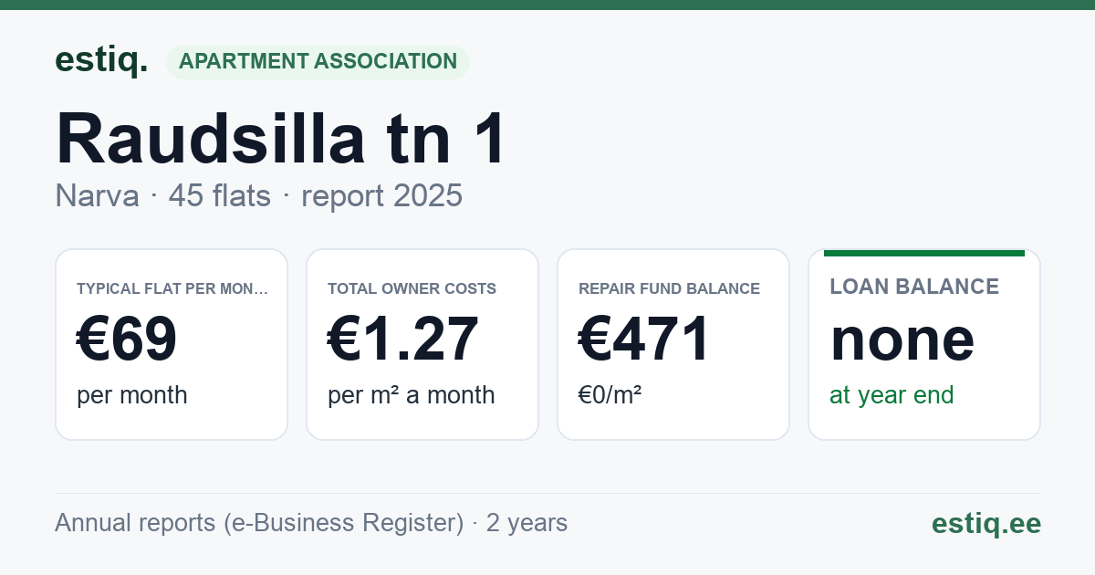 Narva linn, Raudsilla tn 1 korteriühistu: key figures 2025 — typical flat €69 a month