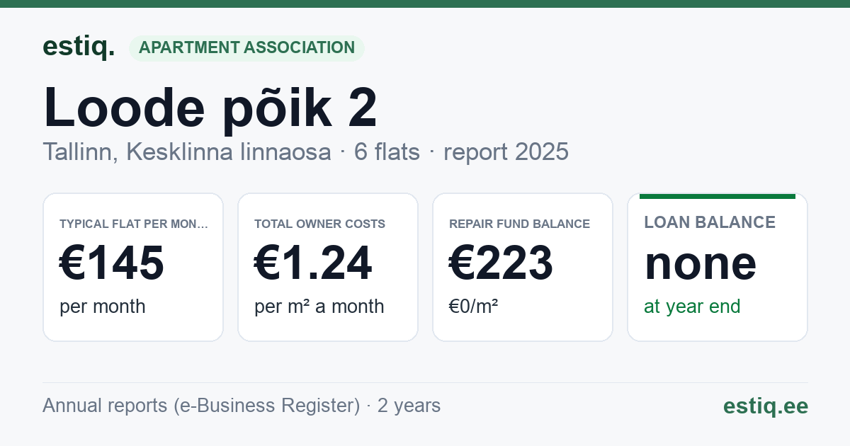 Tallinn, Loode põik 2 // Loode tn 10 korteriühistu: key figures 2025 — typical flat €145 a month