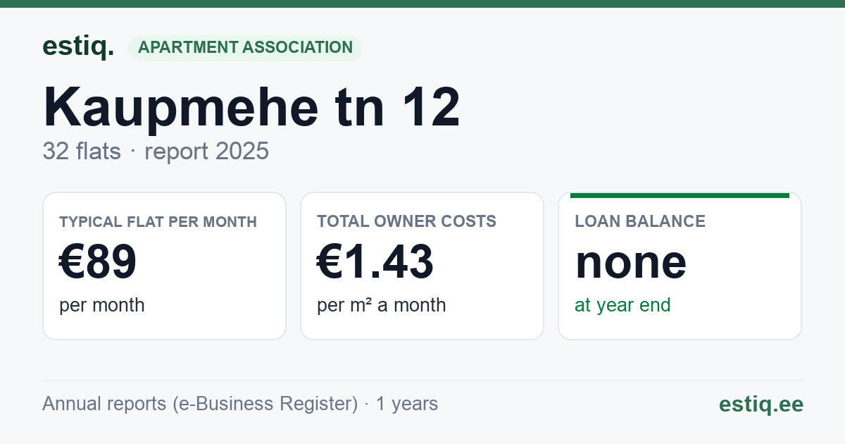 Tartu vald, Raadi alev, Kaupmehe tn 12 korteriühistu: key figures 2025 — typical flat €89 a month