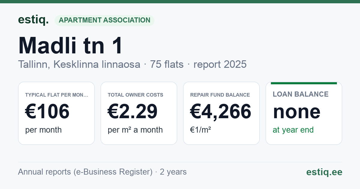 Tallinn, Madli tn 1 korteriühistu: key figures 2025 — typical flat €106 a month