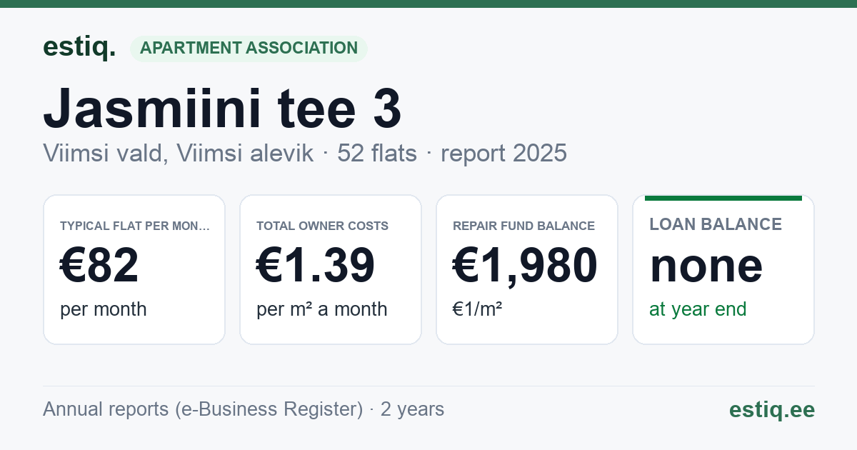 Viimsi vald, Viimsi alevik, Jasmiini tee 3 korteriühistu: key figures 2025 — typical flat €82 a month